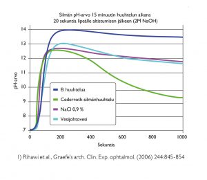 Cederroth Silmähuuhde Tutkimus